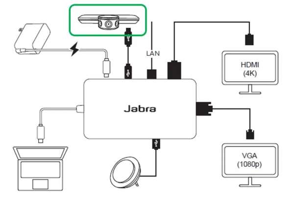 Jabra PanaCast USB Hub mit USB-C Stecker, 2x USB-A/Ethernet/HDMI/VGA ports inkl. EU Netzteil.
